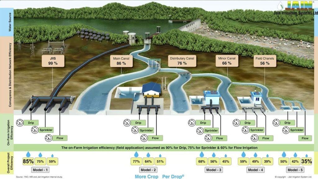Ramthal: Asia's Largest Integrated Drip Irrigation Project 4