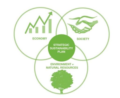 Sustainable Agriculture 3